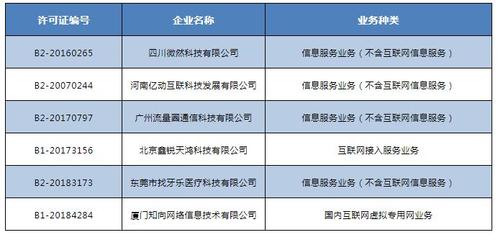 工信部通告注銷11家企業(yè)跨地區(qū)增值電信業(yè)務(wù)經(jīng)營(yíng)許可